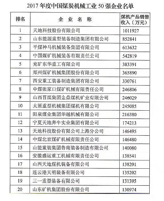 中國煤機50強名單公布！